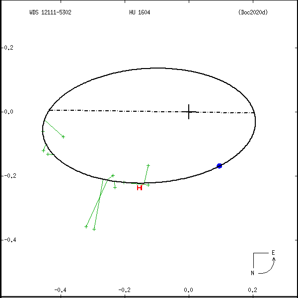 wds12111-5302a.png orbit plot