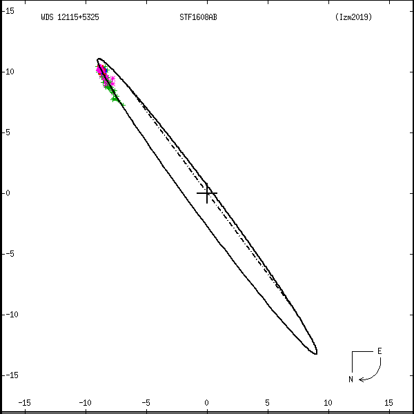 wds12115%2B5325a.png orbit plot
