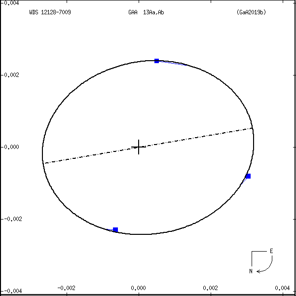wds12128-7009a.png orbit plot
