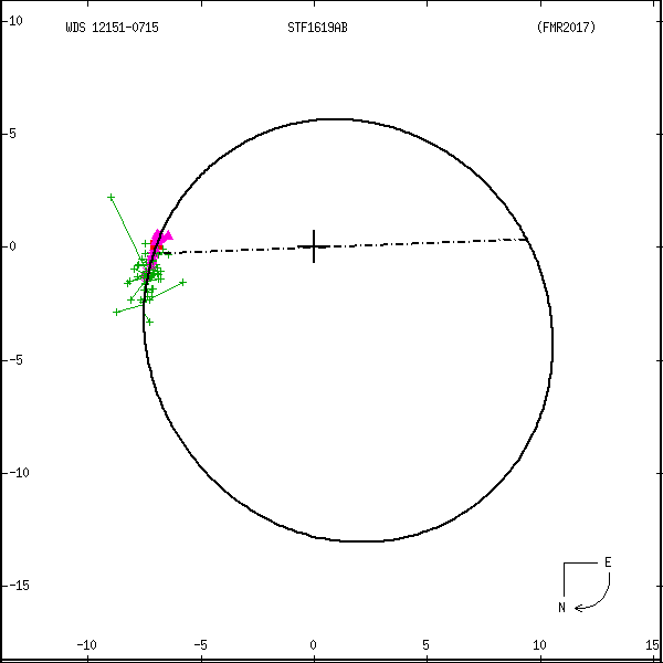 wds12151-0715a.png orbit plot