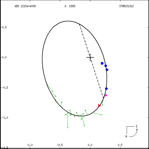 wds12154%2B4008a.png orbit plot
