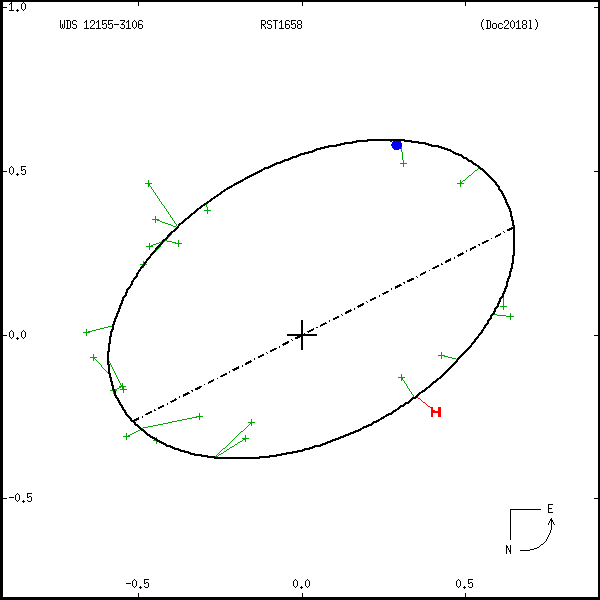 wds12155-3106c.png orbit plot