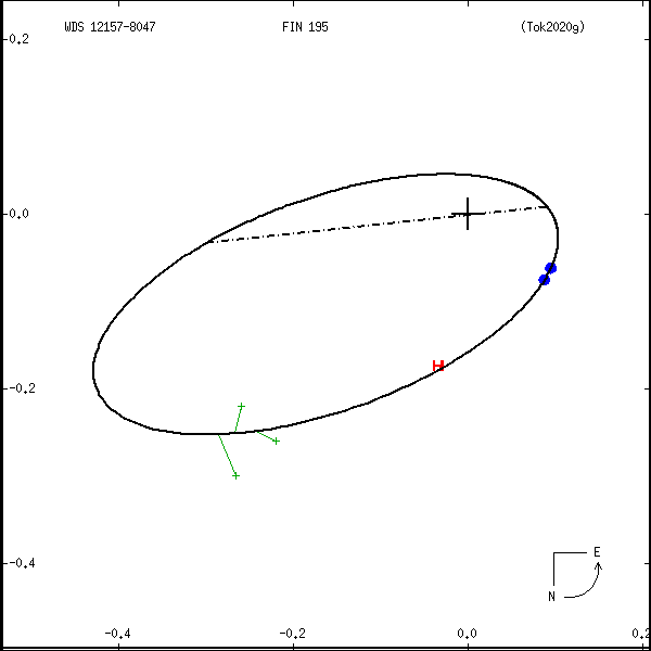 wds12157-8047a.png orbit plot