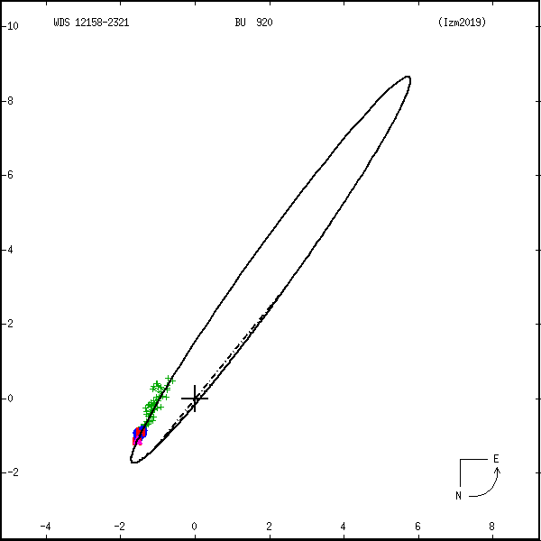 wds12158-2321c.png orbit plot