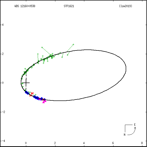 wds12160%2B0538b.png orbit plot