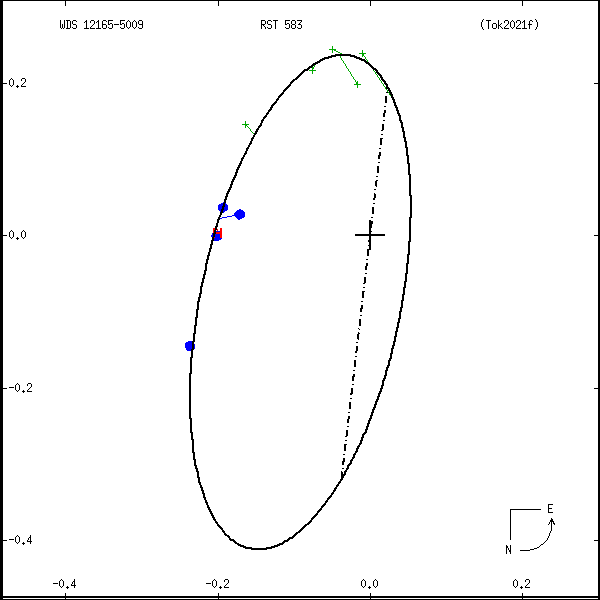 wds12165-5009a.png orbit plot