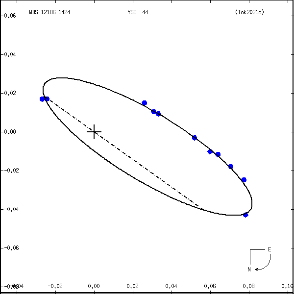wds12186-1424a.png orbit plot