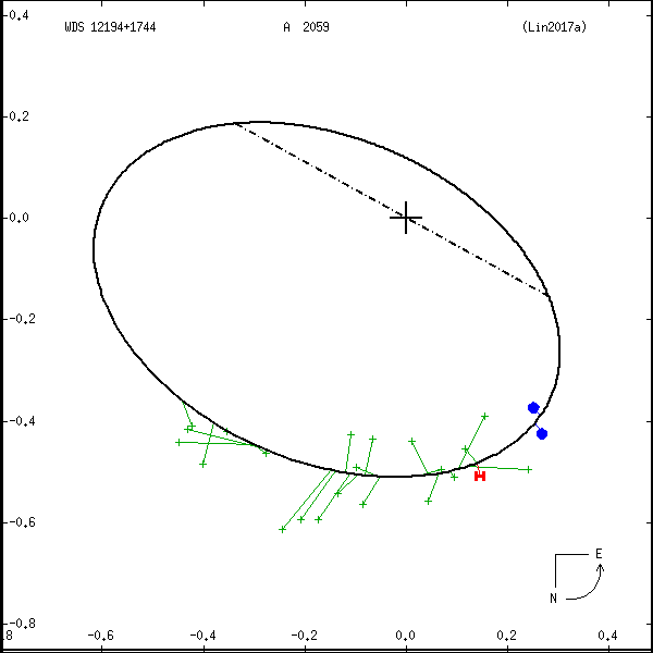 wds12194%2B1744a.png orbit plot