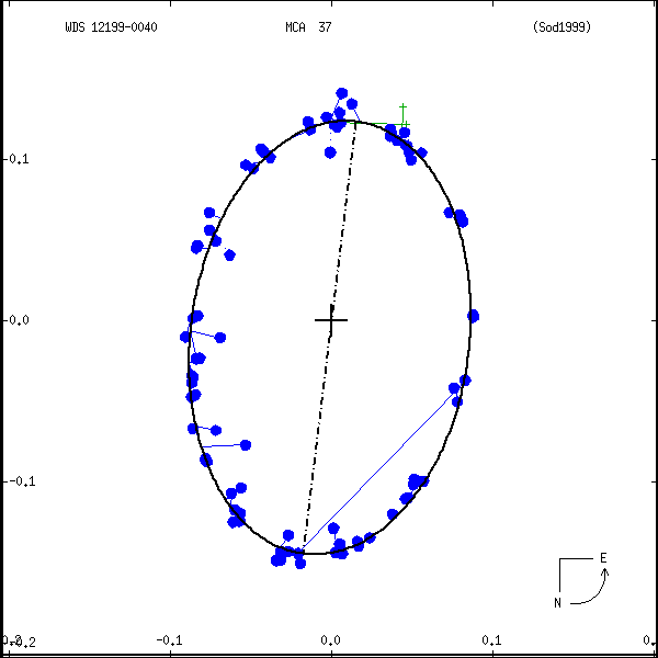 wds12199-0040a.png orbit plot