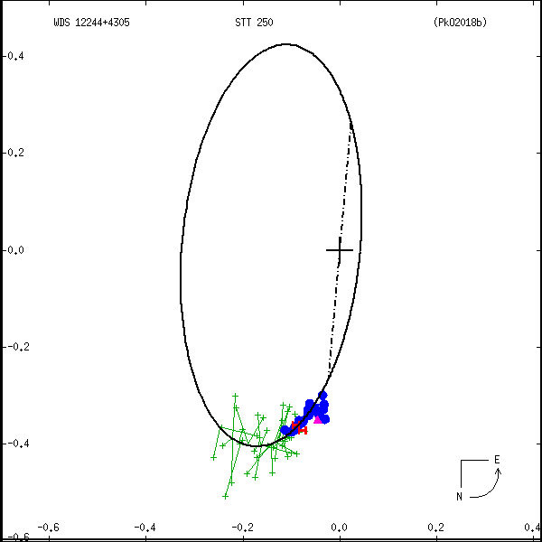 wds12244%2B4305a.png orbit plot