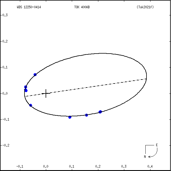 wds12250-0414b.png orbit plot