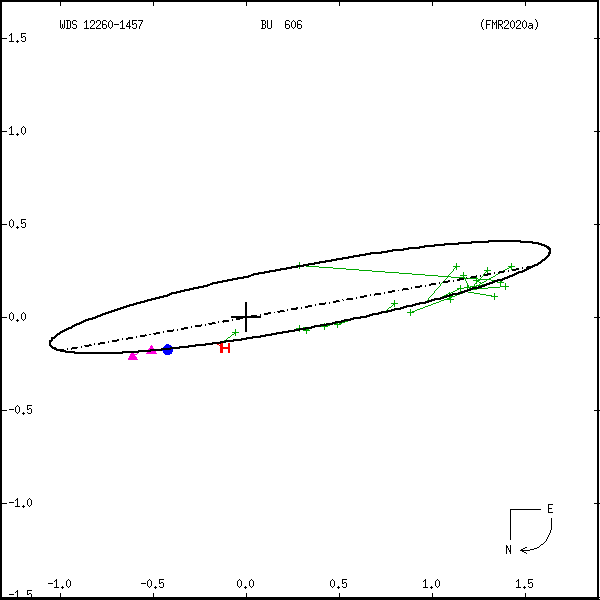 wds12260-1457b.png orbit plot