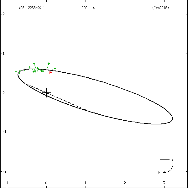 wds12268-0011a.png orbit plot