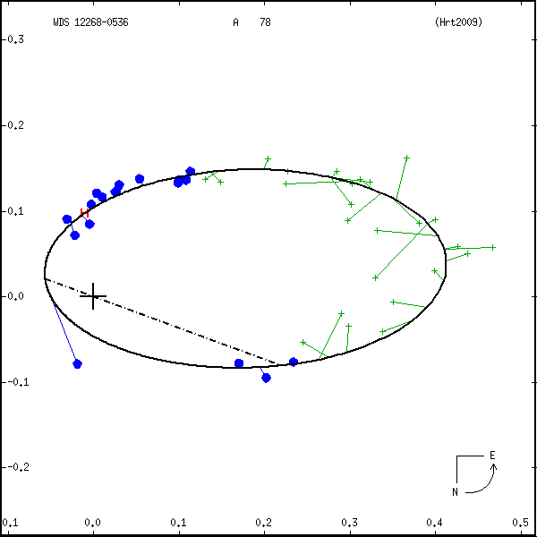 wds12268-0536b.png orbit plot