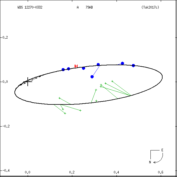 wds12270-0332e.png orbit plot
