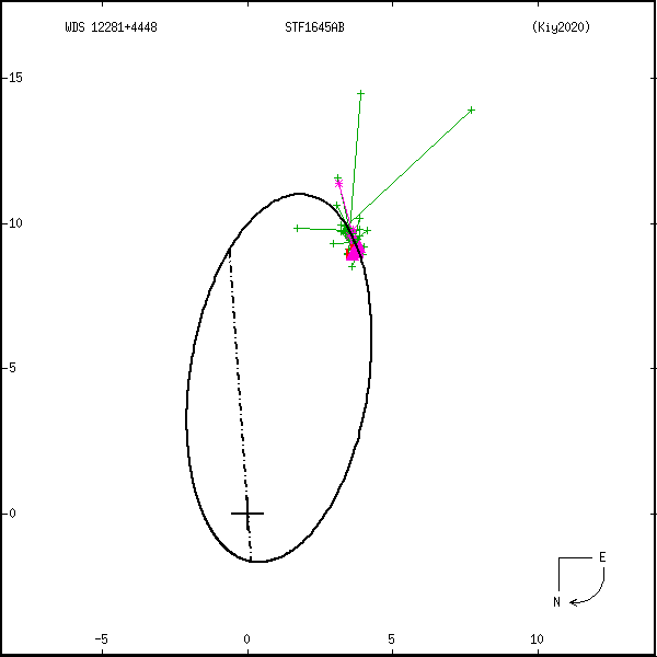wds12281%2B4448a.png orbit plot