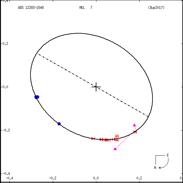 wds12283-1548b.png orbit plot