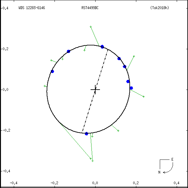 wds12283-6146d.png orbit plot