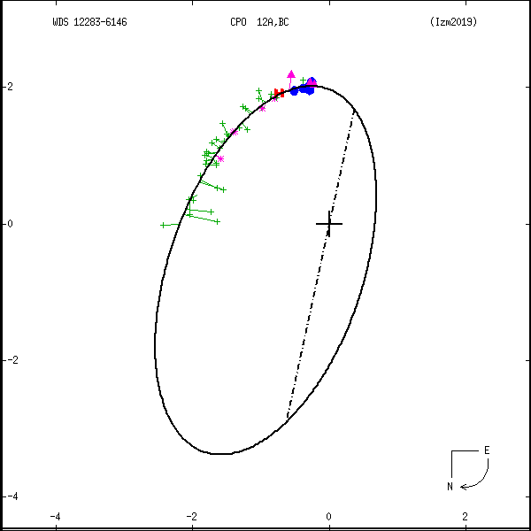 wds12283-6146g.png orbit plot