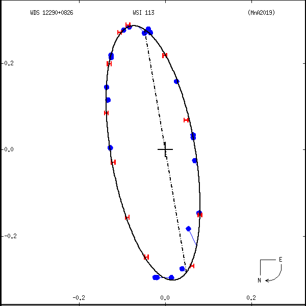 wds12290%2B0826c.png orbit plot
