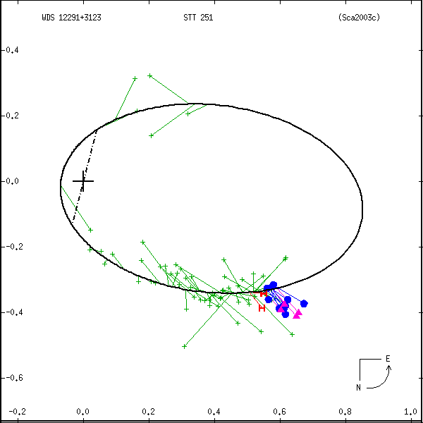 wds12291%2B3123a.png orbit plot
