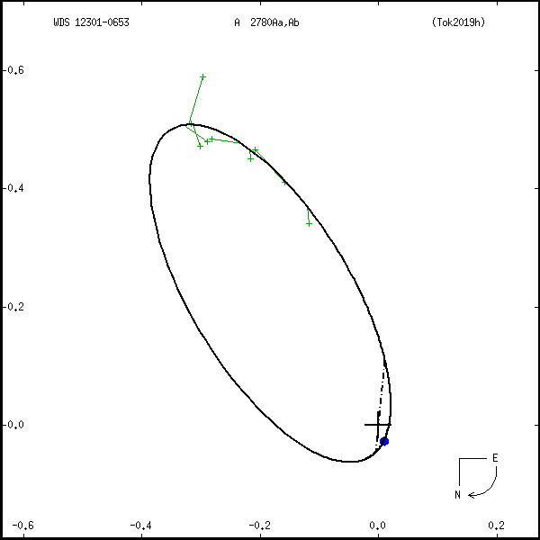 wds12301-0653a.png orbit plot