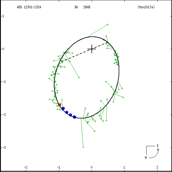 wds12301-1324b.png orbit plot