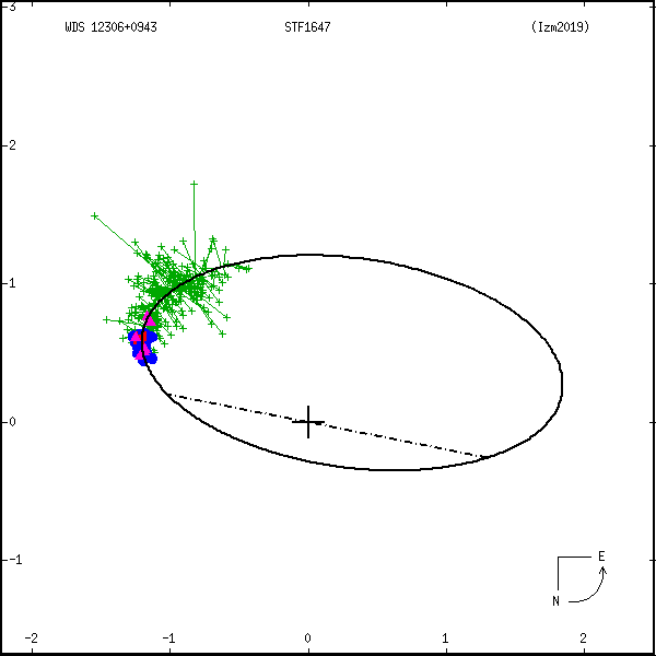 wds12306%2B0943b.png orbit plot