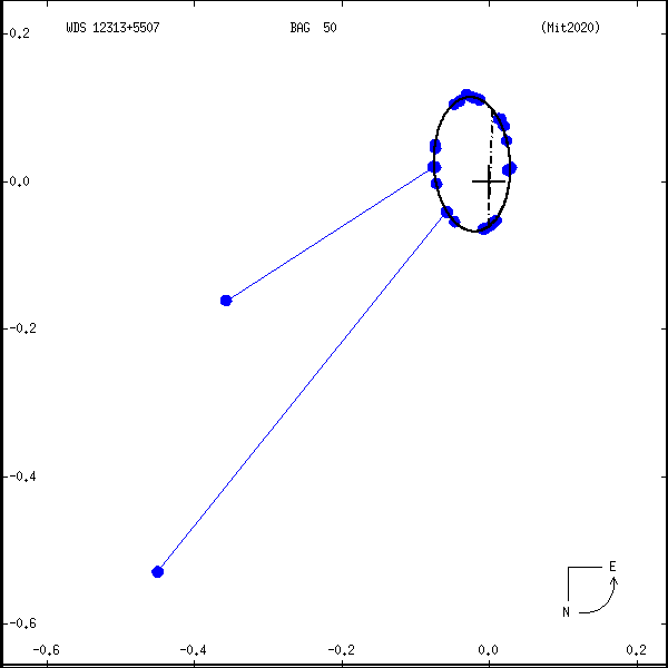 wds12313%2B5507d.png orbit plot