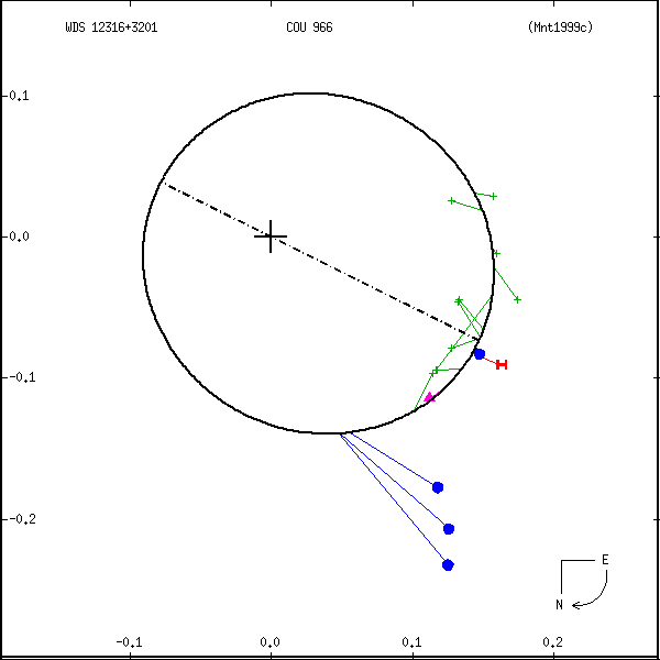 wds12316%2B3201a.png orbit plot