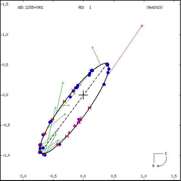 wds12335%2B0901c.png orbit plot