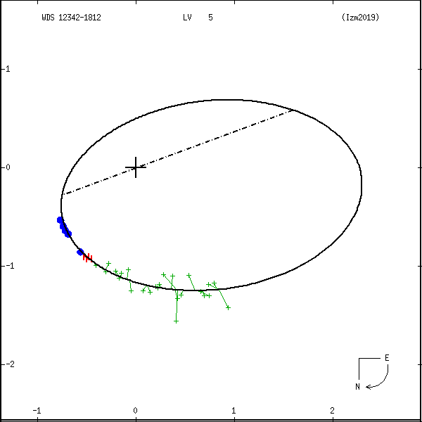 wds12342-1812a.png orbit plot