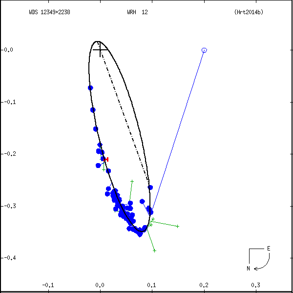 wds12349%2B2238b.png orbit plot