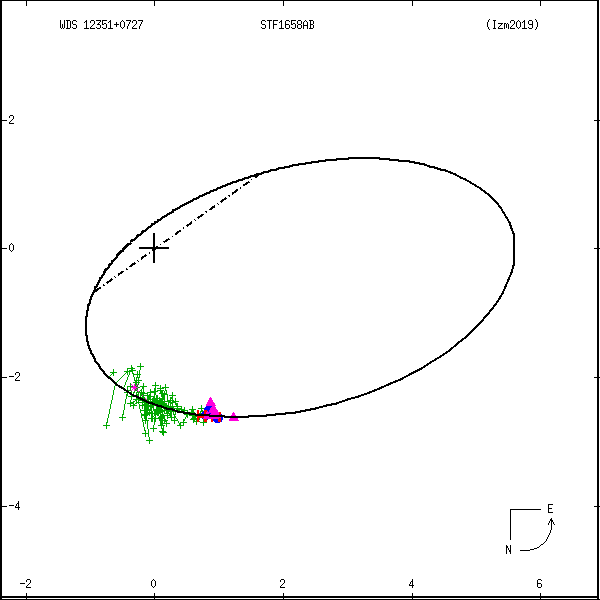 wds12351%2B0727a.png orbit plot