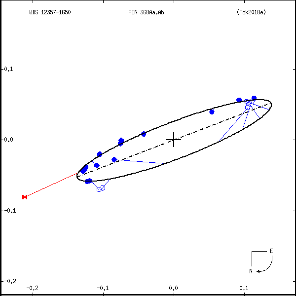 wds12357-1650b.png orbit plot