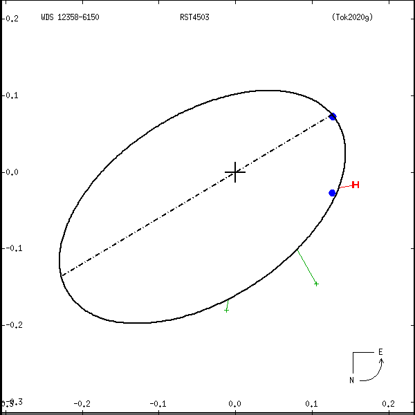 wds12358-6150a.png orbit plot