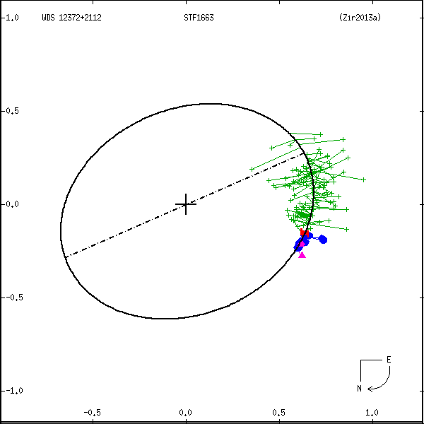 wds12372%2B2112a.png orbit plot