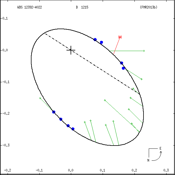 wds12392-4022b.png orbit plot