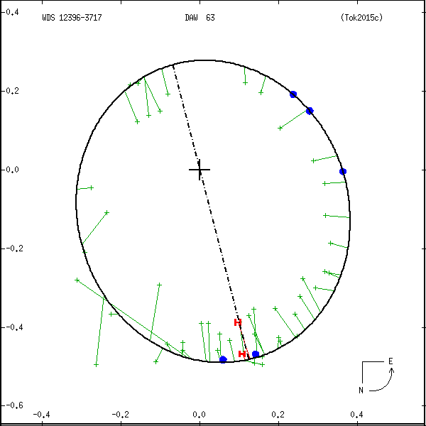 wds12396-3717a.png orbit plot