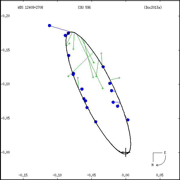 wds12409%2B2708c.png orbit plot