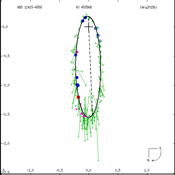 wds12415-4858c.png orbit plot