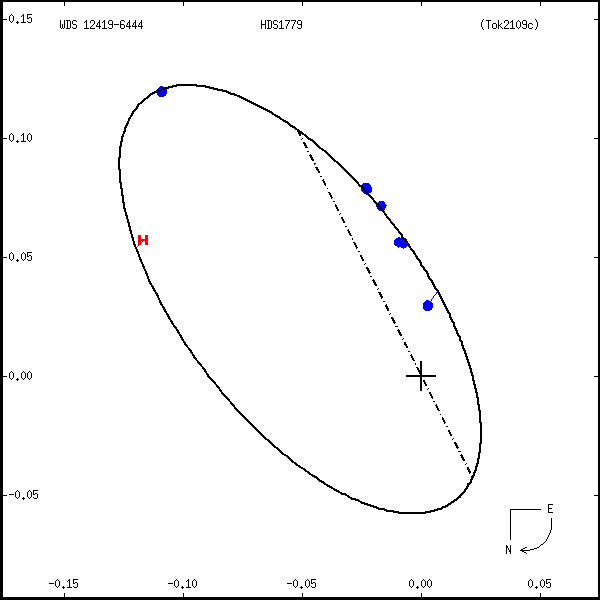 wds12419-6444a.png orbit plot
