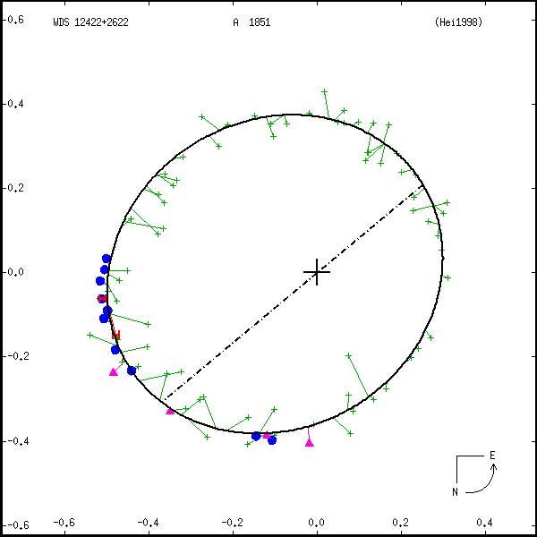 wds12422%2B2622a.png orbit plot