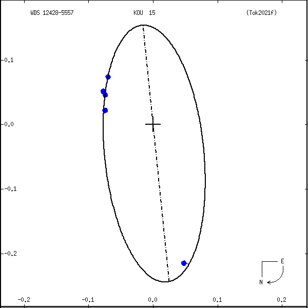 wds12428-5557a.png orbit plot