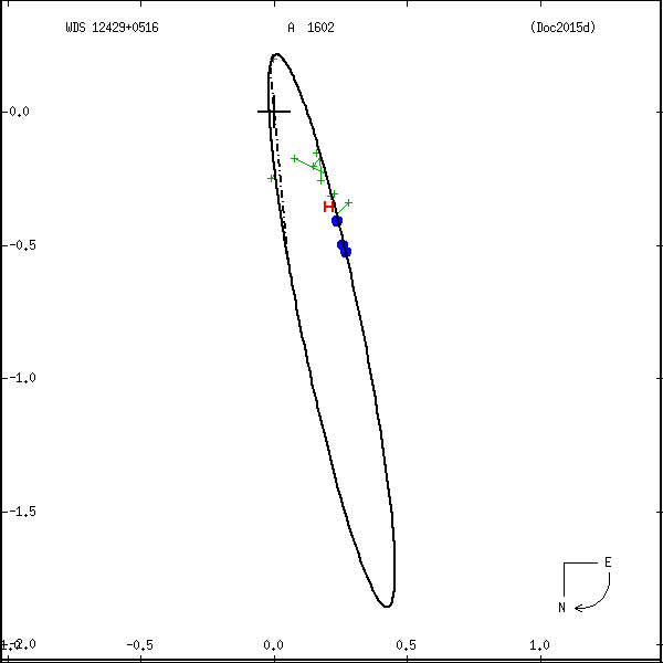 wds12429%2B0516c.png orbit plot
