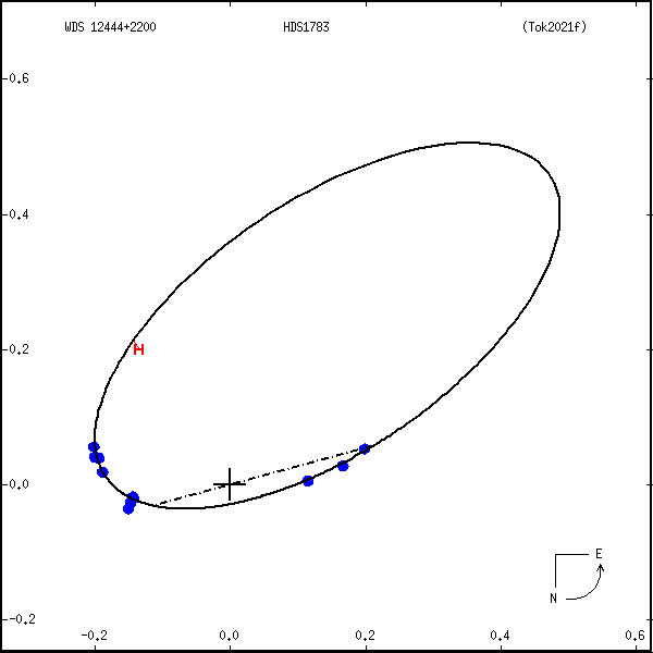 wds12444%2B2200b.png orbit plot