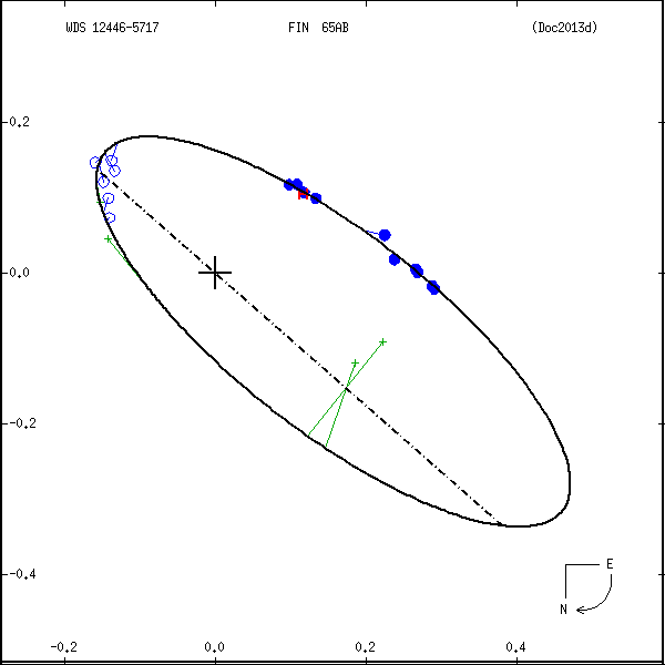 wds12446-5717d.png orbit plot