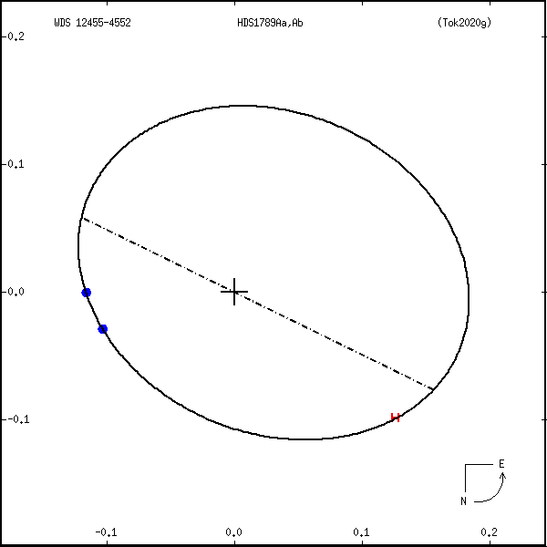 wds12455-4552a.png orbit plot