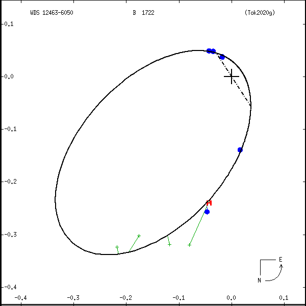 wds12463-6050a.png orbit plot