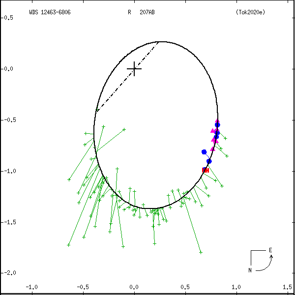 wds12463-6806d.png orbit plot